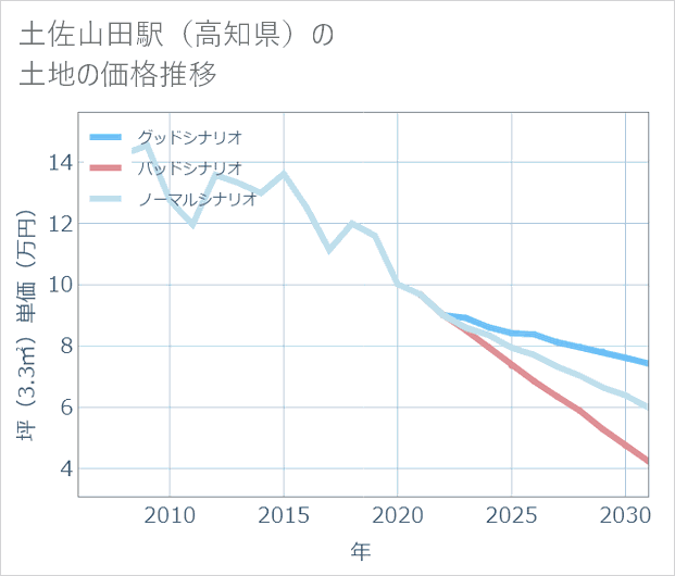 土佐山田駅（高知県）の土地価格推移