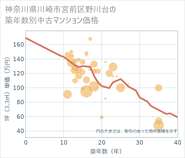 神奈川県川崎市宮前区野川台の築年数別の中古マンション坪単価