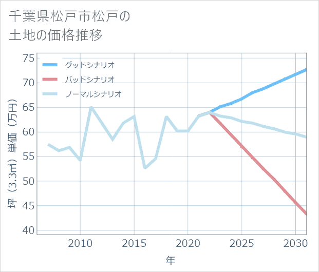 千葉県松戸市松戸の土地価格推移