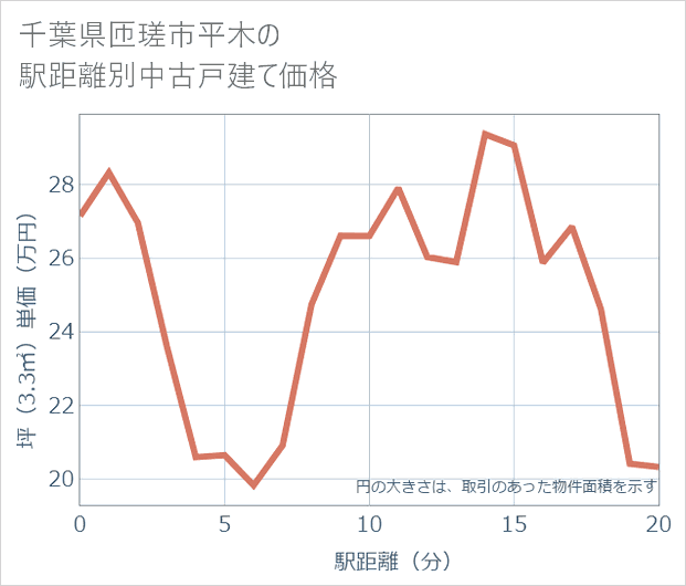 千葉県匝瑳市平木の徒歩距離別の中古戸建て坪単価