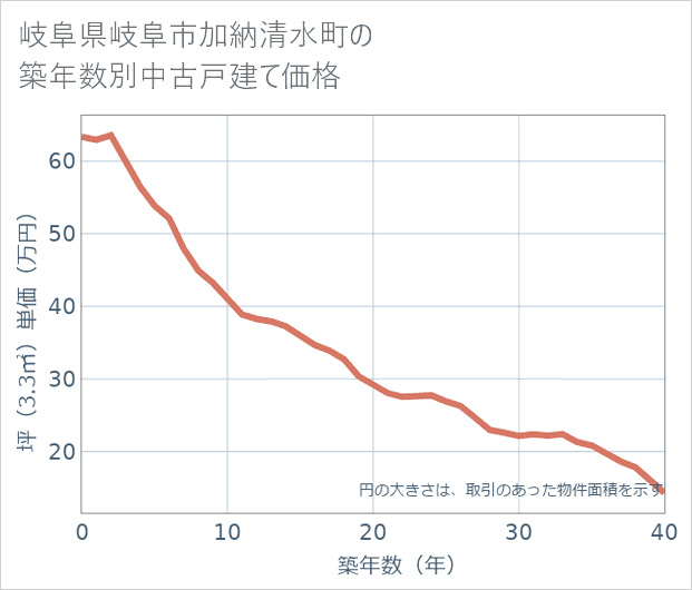 岐阜県岐阜市加納清水町の築年数別の中古戸建て坪単価