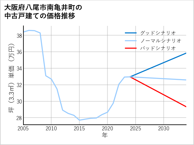 大阪府八尾市南亀井町の中古戸建て価格推移
