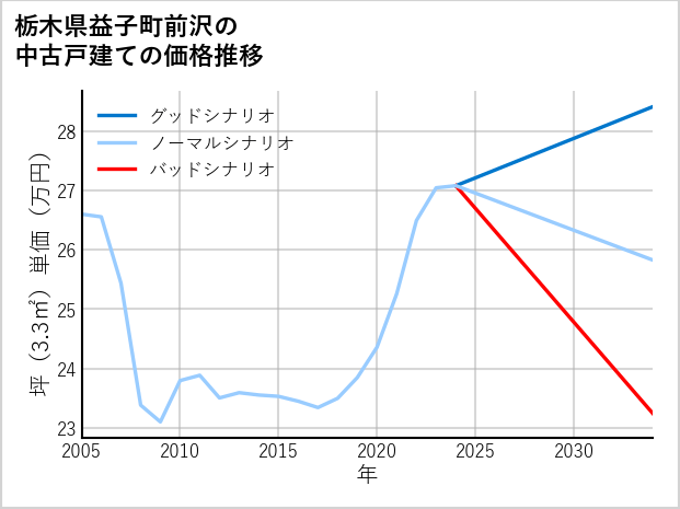 栃木県益子町前沢の中古戸建て価格推移