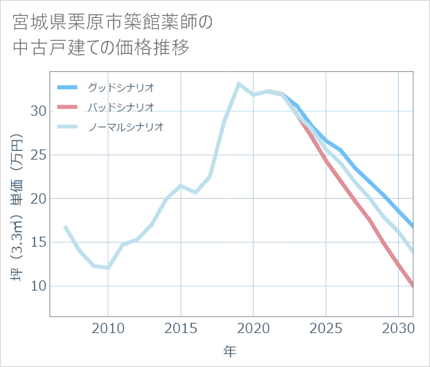 宮城県栗原市築館薬師の中古戸建て価格推移