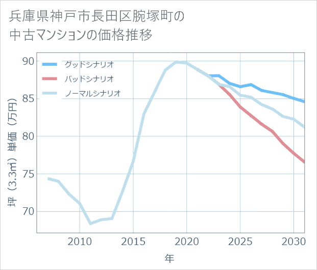 兵庫県神戸市長田区腕塚町の中古マンション価格推移