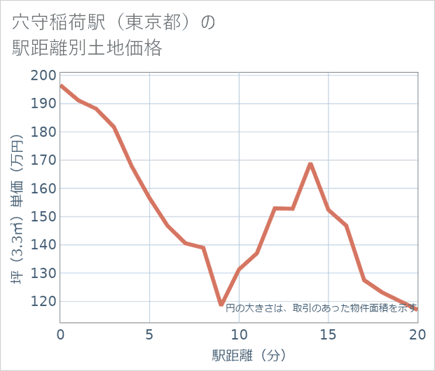 穴守稲荷駅(東京都)の徒歩距離別の土地坪単価