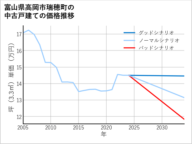 富山県高岡市瑞穂町の中古戸建て価格推移