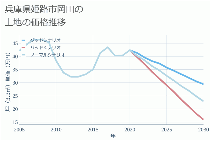 兵庫県姫路市岡田の土地価格推移