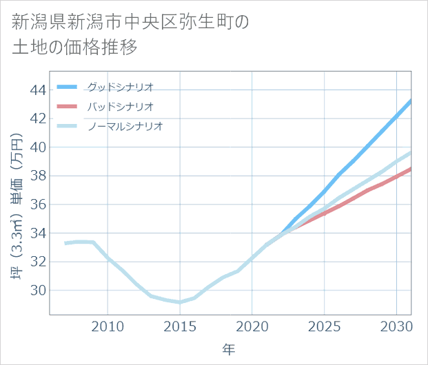 新潟県新潟市中央区弥生町の土地価格推移