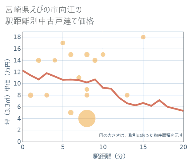 宮崎県えびの市向江の徒歩距離別の中古戸建て坪単価