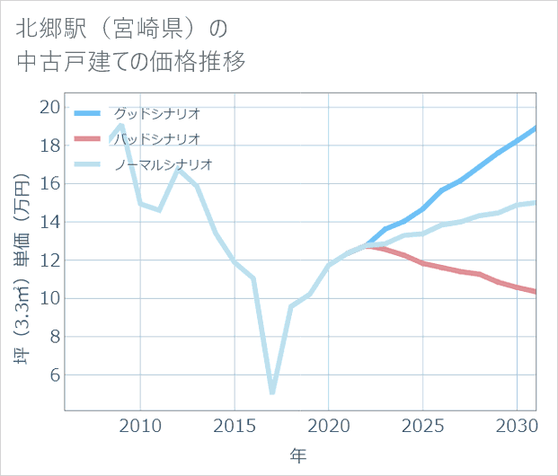 北郷駅(宮崎県)の中古戸建て価格推移
