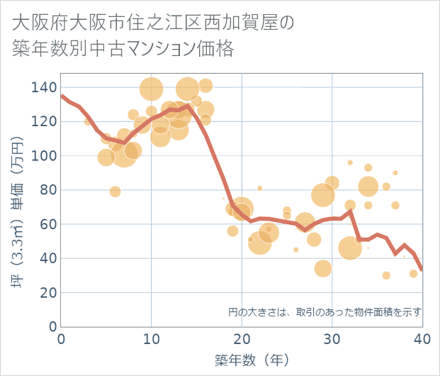 大阪府大阪市住之江区西加賀屋の築年数別の中古マンション坪単価