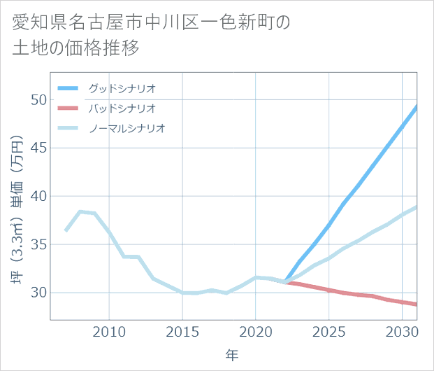 愛知県名古屋市中川区一色新町の土地価格推移