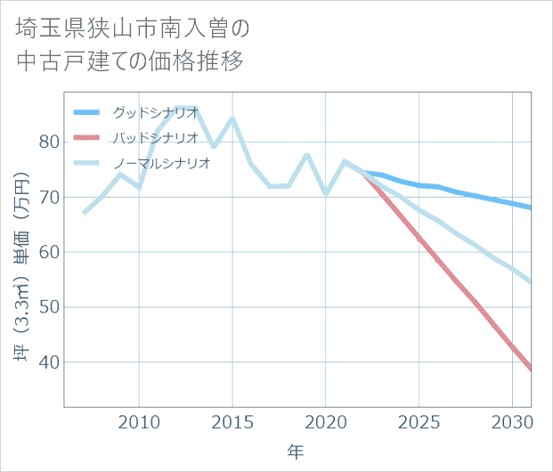 埼玉県狭山市南入曽の中古戸建て価格推移