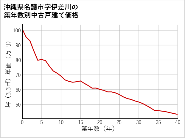 沖縄県名護市伊差川の築年数別の中古戸建て坪単価