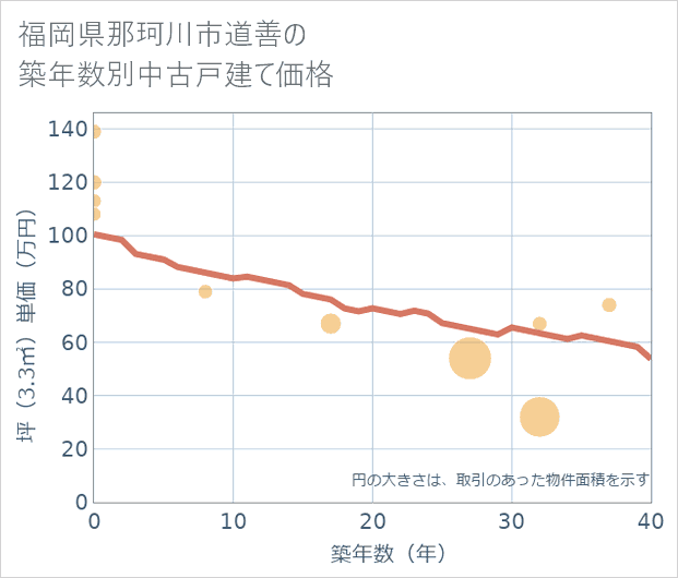 福岡県那珂川市道善の築年数別の中古戸建て坪単価