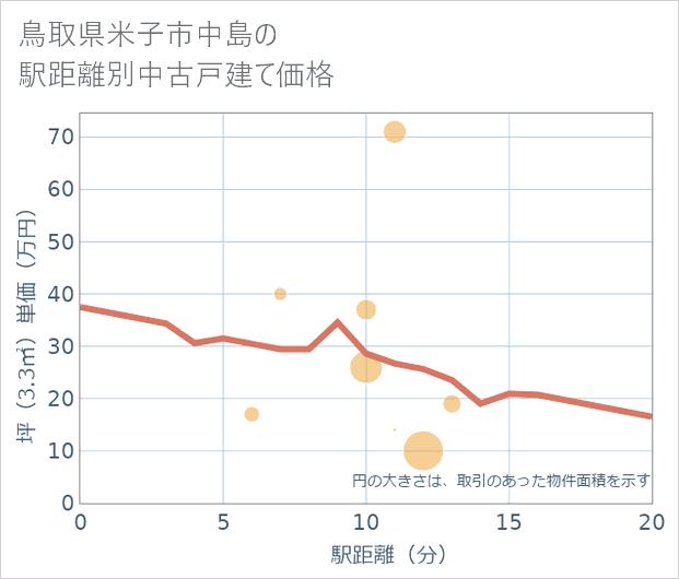 鳥取県米子市中島の徒歩距離別の中古戸建て坪単価