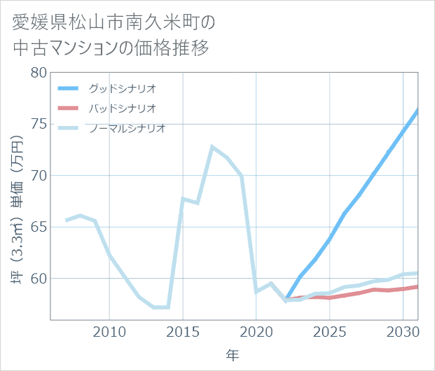 愛媛県松山市南久米町の中古マンション価格推移