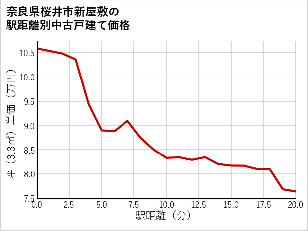 奈良県桜井市新屋敷の徒歩距離別の中古戸建て坪単価