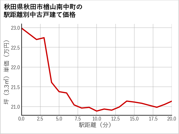 秋田県秋田市楢山南中町の徒歩距離別の中古戸建て坪単価