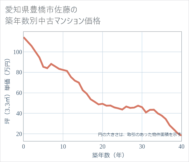愛知県豊橋市佐藤の築年数別の中古マンション坪単価