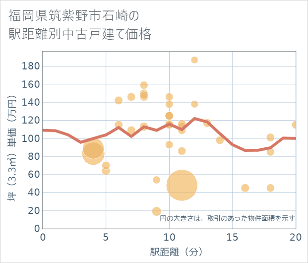 福岡県筑紫野市石崎の徒歩距離別の中古戸建て坪単価