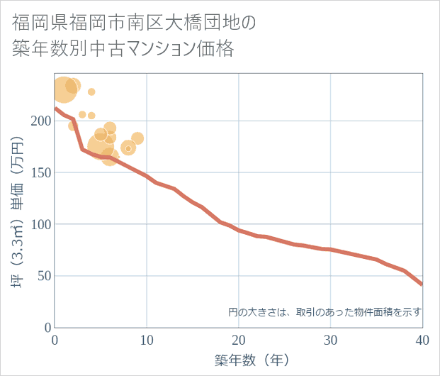 福岡県福岡市南区大橋団地の築年数別の中古マンション坪単価