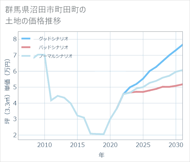 群馬県沼田市町田町の土地価格推移