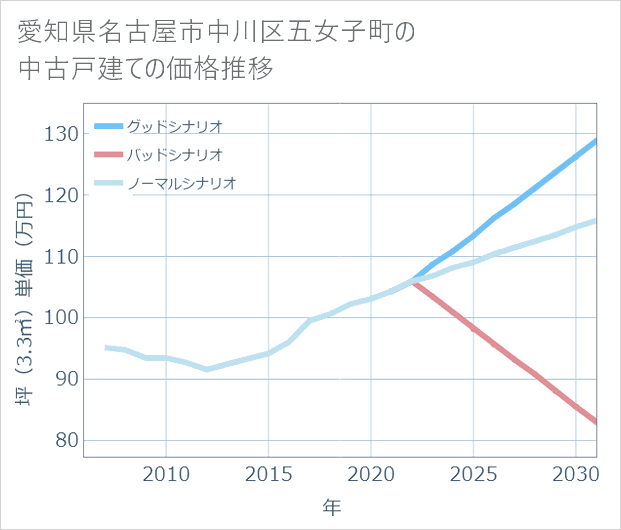 愛知県名古屋市中川区五女子町の中古戸建て価格推移