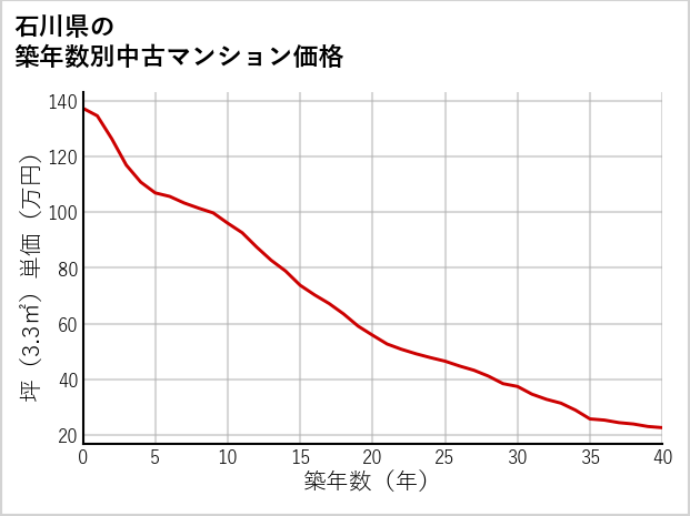 石川県の築年数別の中古マンション坪単価