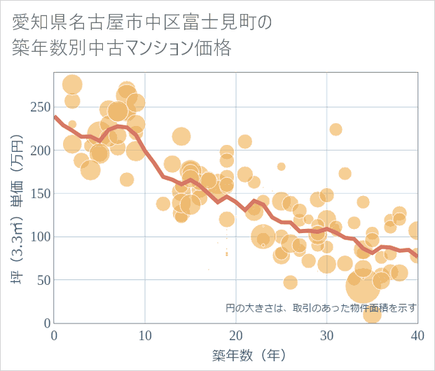 愛知県名古屋市中区富士見町の築年数別の中古マンション坪単価