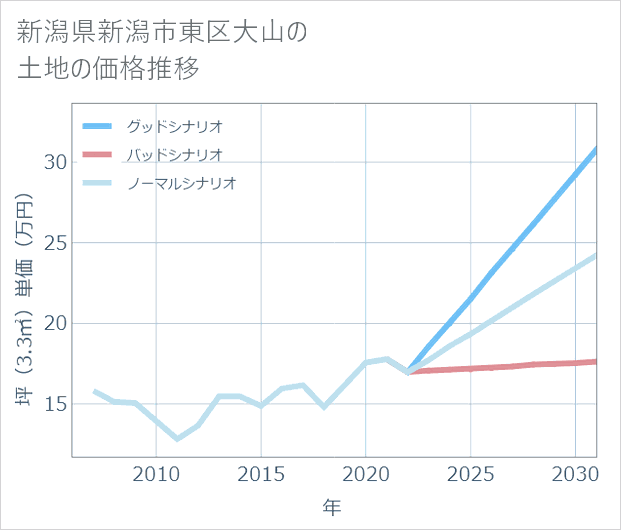 新潟県新潟市東区大山の土地価格推移