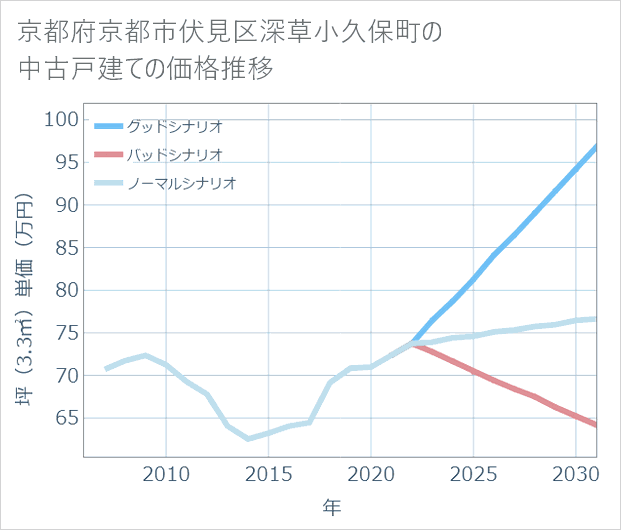 京都府京都市伏見区深草小久保町の中古戸建て価格推移
