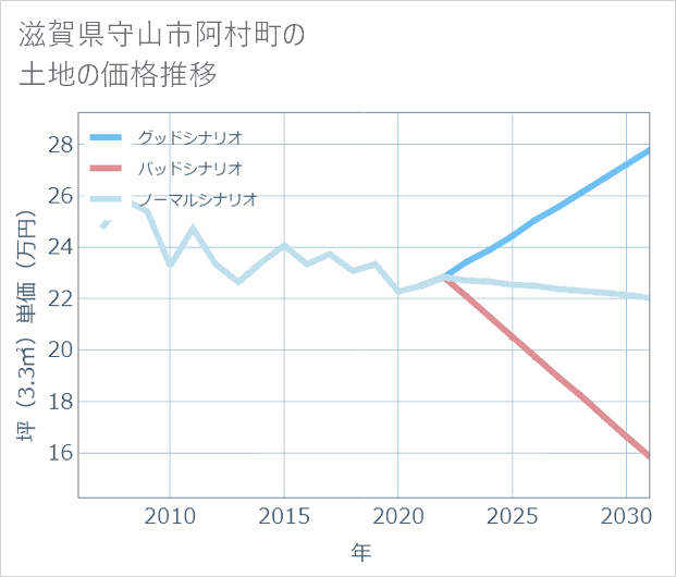滋賀県守山市阿村町の土地価格推移