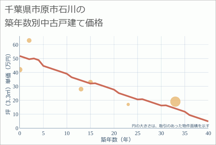 千葉県市原市石川の築年数別の中古戸建て坪単価