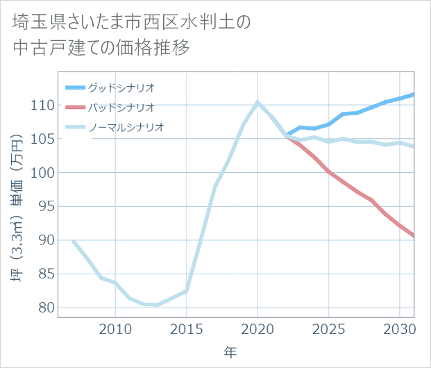 埼玉県さいたま市西区水判土の中古戸建て価格推移