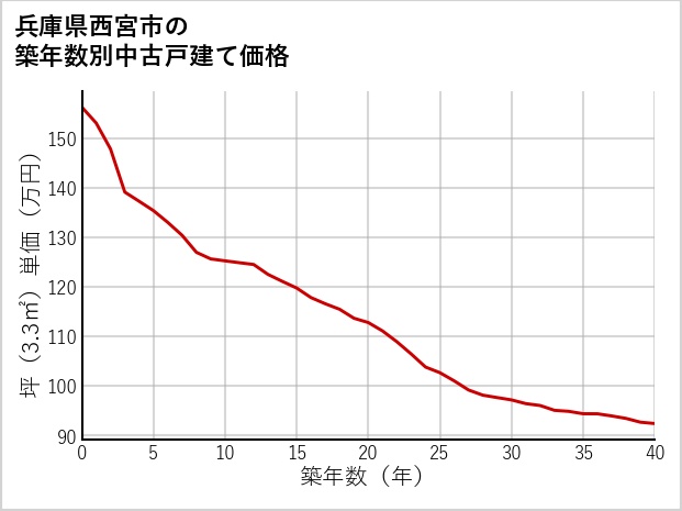 兵庫県西宮市の築年数別の中古戸建て坪単価