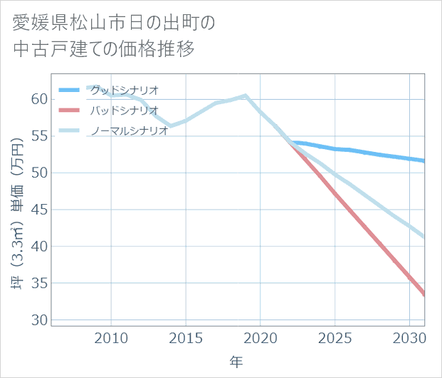 愛媛県松山市日の出町の中古戸建て価格推移