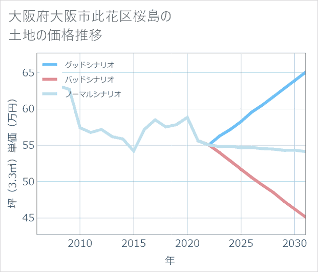 大阪府大阪市此花区桜島の土地価格推移