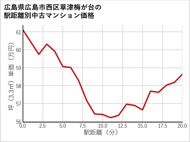 広島県広島市西区草津梅が台の徒歩距離別の中古マンション坪単価