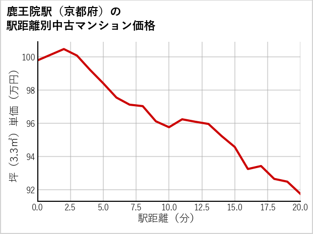 鹿王院駅（京都府）の徒歩距離別の中古マンション坪単価