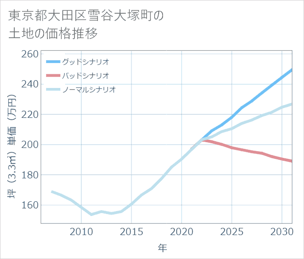 東京都大田区雪谷大塚町の土地価格推移