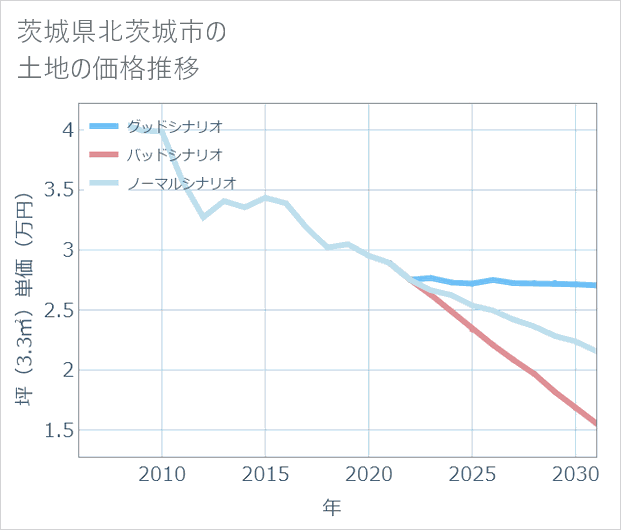 茨城県北茨城市の土地価格推移