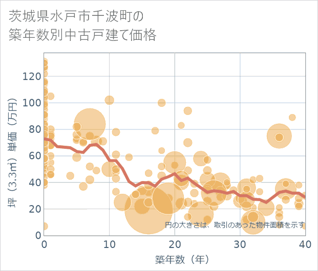 茨城県水戸市千波町の築年数別の中古戸建て坪単価