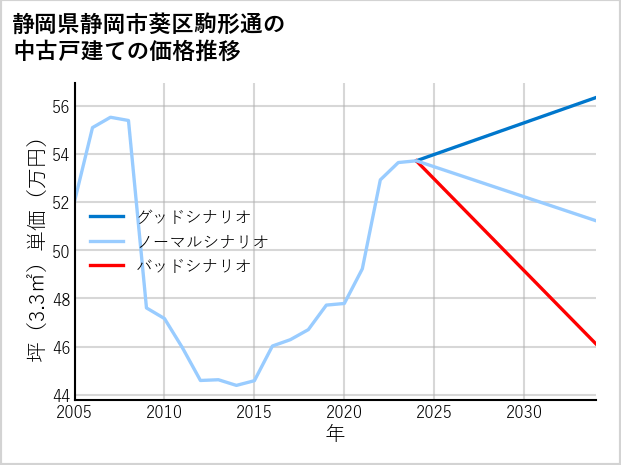 静岡県静岡市葵区駒形通の中古戸建て価格推移