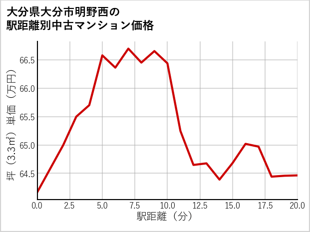 大分県大分市明野西の徒歩距離別の中古マンション坪単価