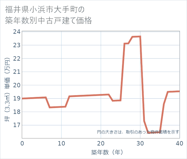 福井県小浜市大手町の築年数別の中古戸建て坪単価