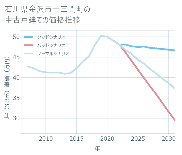 石川県金沢市十三間町の中古戸建て価格推移