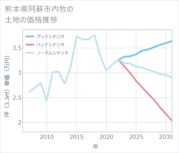 熊本県阿蘇市内牧の土地価格推移