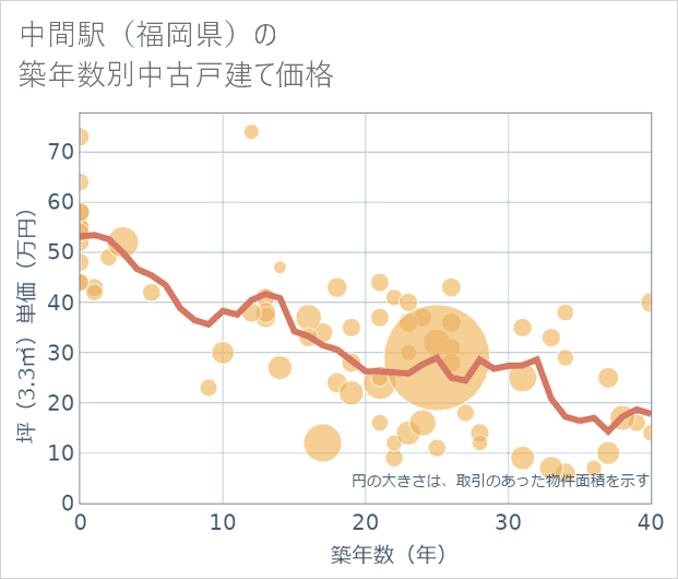 中間駅(福岡県)の築年数別の中古戸建て坪単価